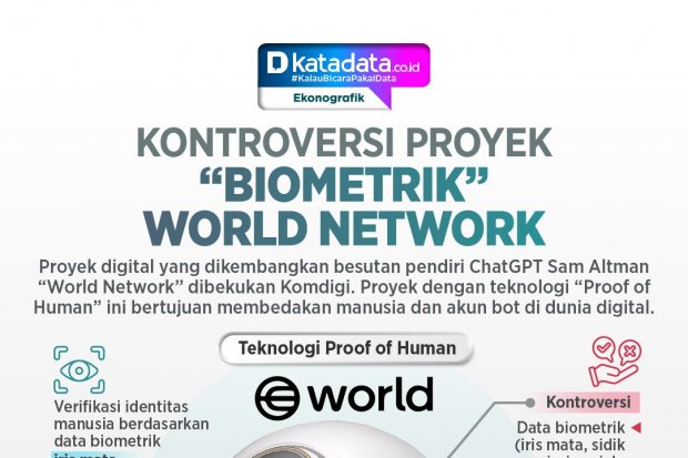 INFOGRAFIK: Kontroversi Proyek ‘Biometrik’ World Network
