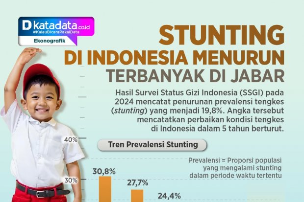 INFOGRAFIK: Stunting di Indonesia Menurun, Terbanyak di Jabar