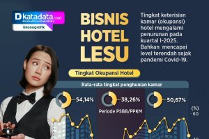 INFOGRAFIK: Bisnis Hotel Lesu