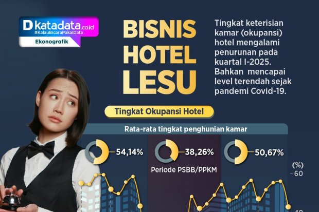 INFOGRAFIK: Bisnis Hotel Lesu