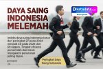 INFOGRAFIK: Daya Saing Indonesia Melemah