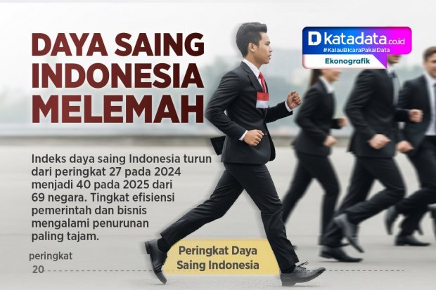 INFOGRAFIK: Daya Saing Indonesia Melemah