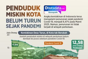 INFOGRAFIK: Penduduk Miskin Kota Belum Turun Sejak Pandemi
