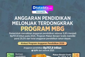 INFOGRAFIK: Anggaran Pendidikan Melonjak Terdongkrak Program MBG