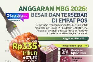 INFOGRAFIK: Anggaran MBG 2026: Besar dan Tersebar di Empat Pos