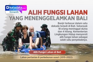 INFOGRAFIK: Alih Fungsi Lahan yang Menenggelamkan Bali