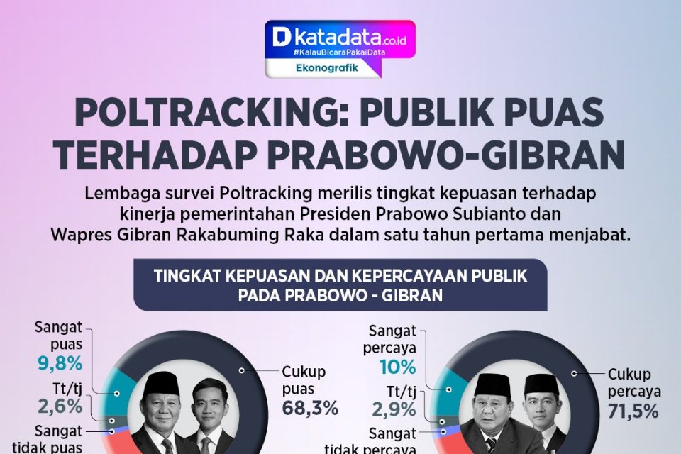 Tingkat Kepuasan Publik Prabowo-Gibran Turun di 2026,Ini Data 4 Lembaga Survei andamp Respons Istana