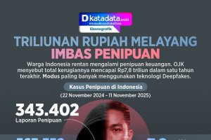 INFOGRAFIK: Triliunan Rupiah Melayang Imbas Penipuan