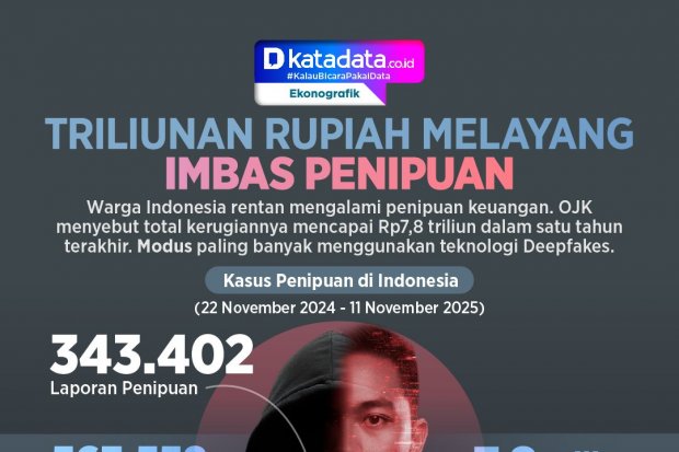 INFOGRAFIK: Triliunan Rupiah Melayang Imbas Penipuan