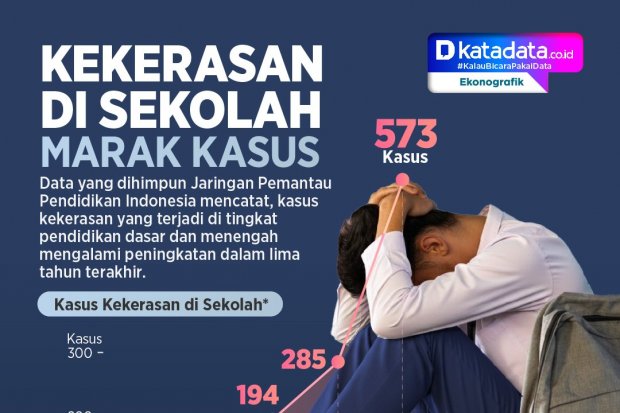 INFOGRAFIK: Marak Kasus Kekerasan di Sekolah