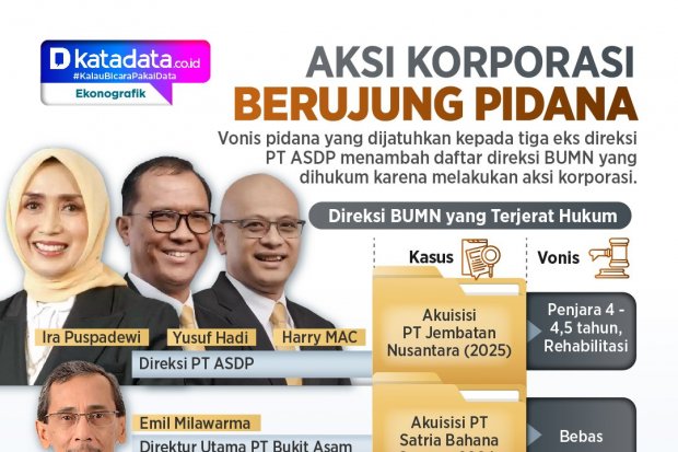 INFOGRAFIK: Aksi Korporasi Berujung Pidana
