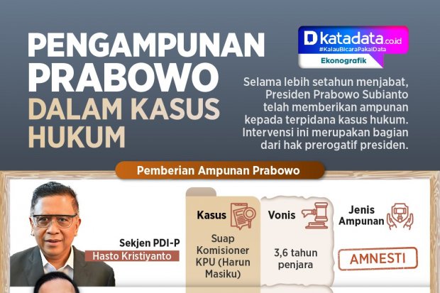 INFOGRAFIK: Pengampunan Prabowo dalam Kasus Hukum
