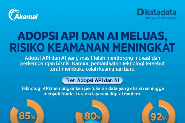 Adopsi API dan AI Meluas, Risiko Keamanan Meningkat