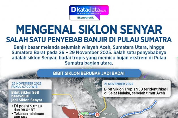 Siklon Senyar Salah Satu Penyebab Banjir di Pulau Sumatra - Detail