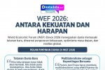 Infografik - WEF 2026: Antara Kekuatan dan Harapan
