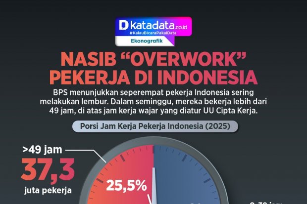 INFOGRAFIK: Nasib “Overwork” Pekerja Indonesia