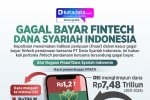 INFOGRAFIK: Gagal Bayar Fintech Dana Syariah Indonesia