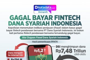 INFOGRAFIK: Gagal Bayar Fintech Dana Syariah Indonesia