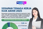 Infografik - Serapan tenaga kerja naik akhir 2025