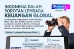 INFOGRAFIK: Indonesia dalam Sorotan Lembaga Keuangan Global