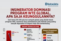 Infografik Insinerator Dominasi Program WtE Global
