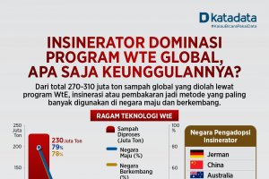 Infografik Insinerator Dominasi Program WtE Global