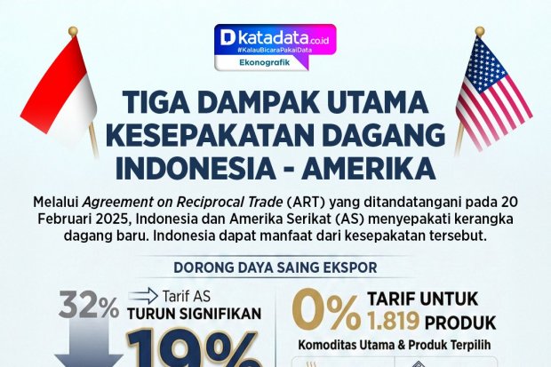 Infografik - tiga dampak kesepakatan dagang Indonesia - AS