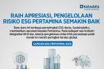 Raih Apresiasi, Pengelolaan Risiko ESG Pertamina Semakin Baik