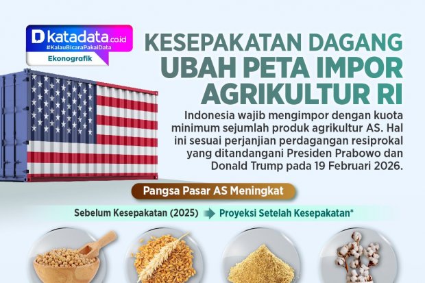 INFOGRAFIK: Kesepakatan Dagang Ubah Peta Impor Agrikultur RI