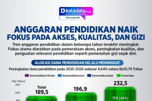 Infografik - Anggaran Pendidikan Naik Fokus pada Akses, Kualitas, dan Gizi