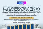 Infografik - Strategi Indonesia menuju swasembada biosolar 2026