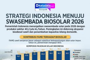 Infografik - Strategi Indonesia menuju swasembada biosolar 2026