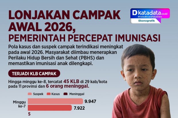 Infografik - Lonjakan Campak awal 2026