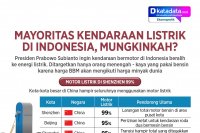 Infografik - Mayoritas Kendaraan Listrik di Indonesia, Mungkinkah?