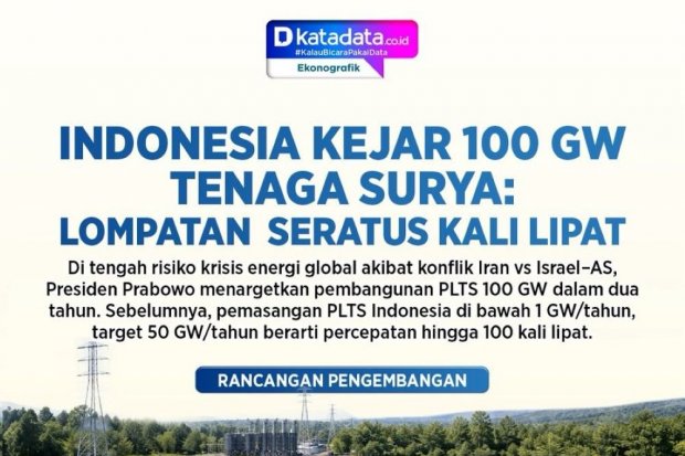 Infografik - Indonesia Kejar 100 GW Tenaga Surya: Lompatan Seratus Kali Lipat