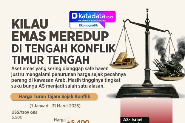 INFOGRAFIK: Kilau Emas Meredup di Tengah Konflik Timur Tengah