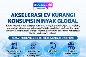 Infografik - Akselerasi EV Kurangi Konsumsi Minyak Global