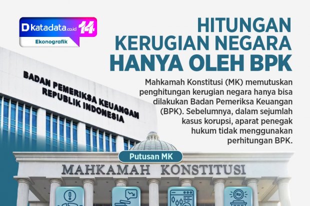 INFOGRAFIK: Hitungan Kerugian Negara Hanya oleh BPK