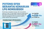 INFOGRAFIK: Potensi Efek Berantai Kenaikan LPG Nonsubsidi