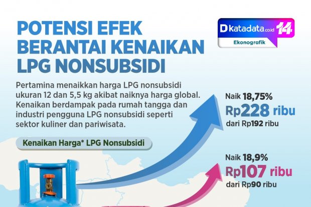 INFOGRAFIK: Potensi Efek Berantai Kenaikan LPG Nonsubsidi