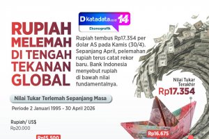 INFOGRAFIK: Rupiah Melemah di Tengah Tekanan Global