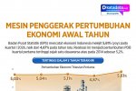 Infografik - Mesin Penggerak Pertumbuhan Ekonomi Awal Tahun