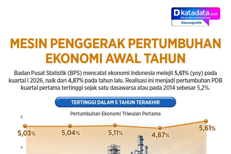 Ekonomi RI Tumbuh 5,61% di Kuartal I 2026 — Tertinggi dalam Satu Dekade, Didorong MBG dan Hilirisasi
