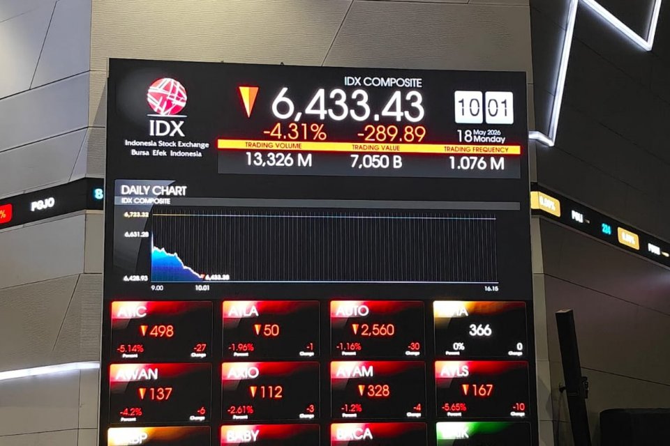 Indeks Harga Saham Gabungan (IHSG) turun 4,3% pada perdagangan intraday Senin (18/5) pukul 10.00 WIB.