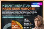 INFOGRAFIK: Menanti Kepastian Nasib Guru Honorer