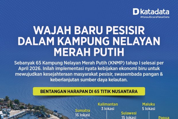 Wajah Baru Pesisir dalam Kampung Nelayan Merah Putih