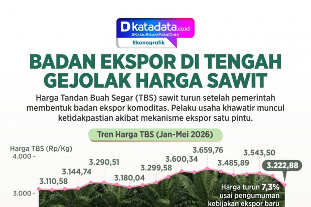INFOGRAFIK: Badan Ekspor di Tengah Gejolak Harga Sawit