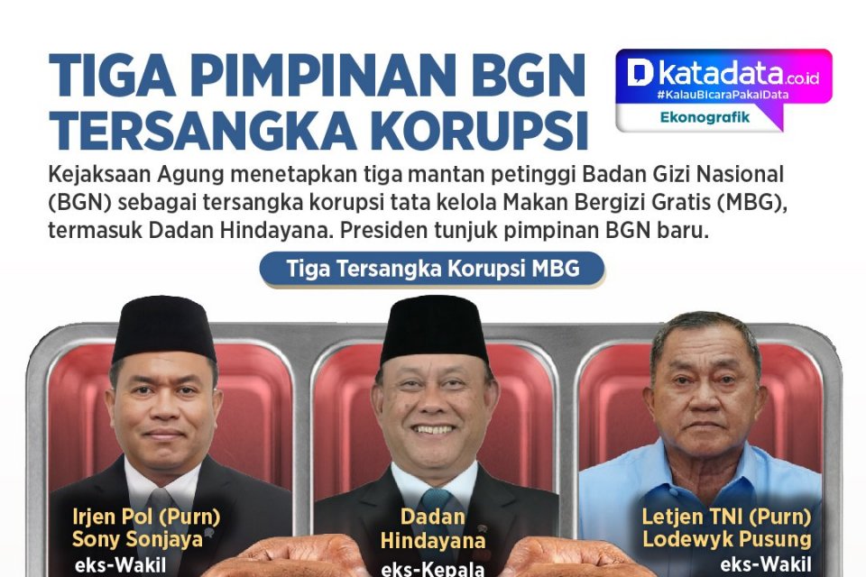 Tiga Pimpinan BGN Tersangka Korupsi MBG — Tata Kelola Anggaran Rp260 Triliun Dipertanyakan