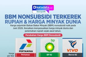 INFOGRAFIK: BBM Nonsubsidi Terkerek Rupiah dan Harga Minyak Dunia