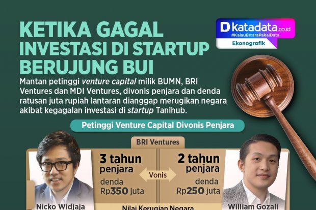 INFOGRAFIK: Ketika Gagal Investasi di Startup Berujung Bui